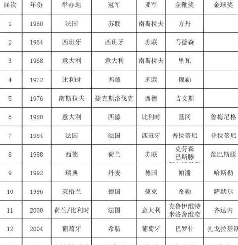 历届欧洲杯的举办地点及冠军 ( 图 3)